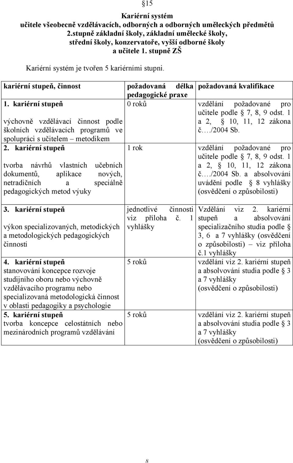 kariérní stupeň, činnost požadovaná délka požadovaná kvalifikace učitele podle 7, 8, 9 odst. 1 výchovně vzdělávací činnost podle a 2, 10, 11, 12 zákona školních vzdělávacích programů ve č./2004 Sb.