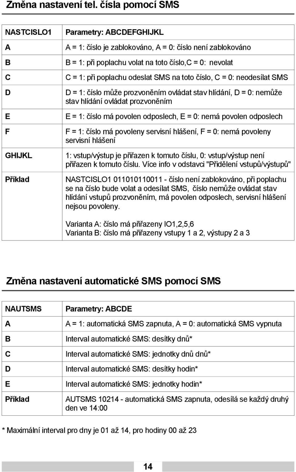 SMS na toto číslo, C = 0: neodesílat SMS D D = 1: číslo může prozvoněním ovládat stav hlídání, D = 0: nemůže stav hlídání ovládat prozvoněním E E = 1: číslo má povolen odposlech, E = 0: nemá povolen