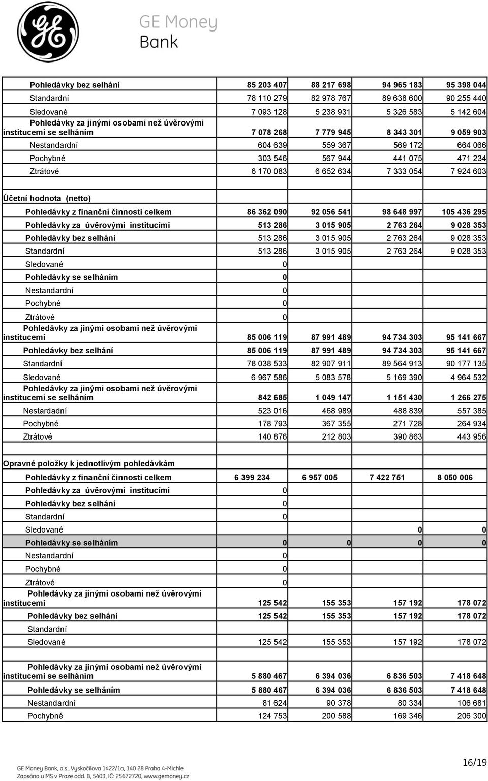 634 7 333 054 7 924 603 Účetní hodnota (netto) Pohledávky z finanční činnosti celkem 86 362 090 92 056 541 98 648 997 105 436 295 Pohledávky za úvěrovými institucími 513 286 3 015 905 2 763 264 9 028