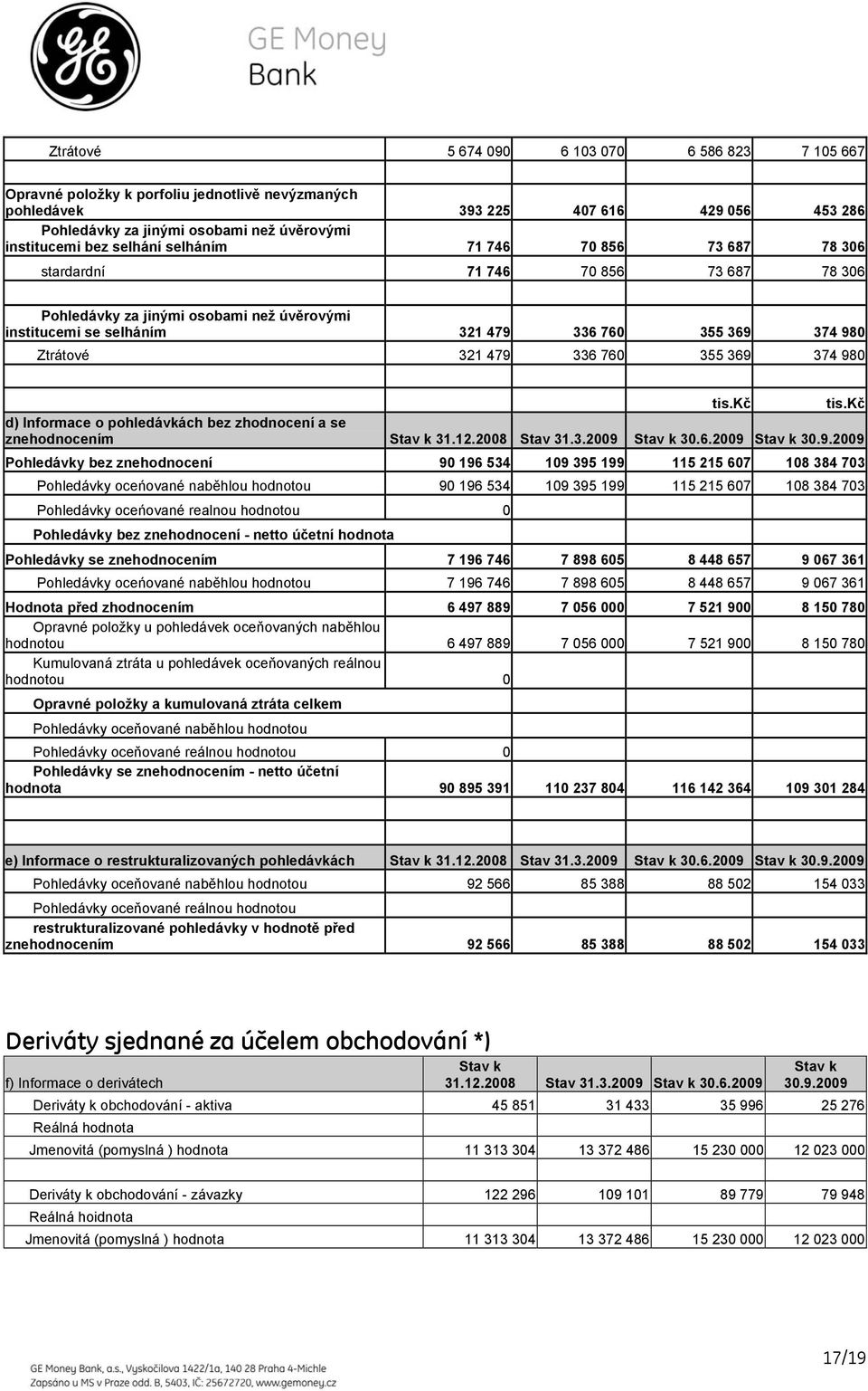 479 336 760 355 369 374 980 tis.kč tis.kč d) Informace o pohledávkách bez zhodnocení a se znehodnocením 31.12.2008 Stav 31.3.2009 30.6.2009 30.9.2009 Pohledávky bez znehodnocení 90 196 534 109 395