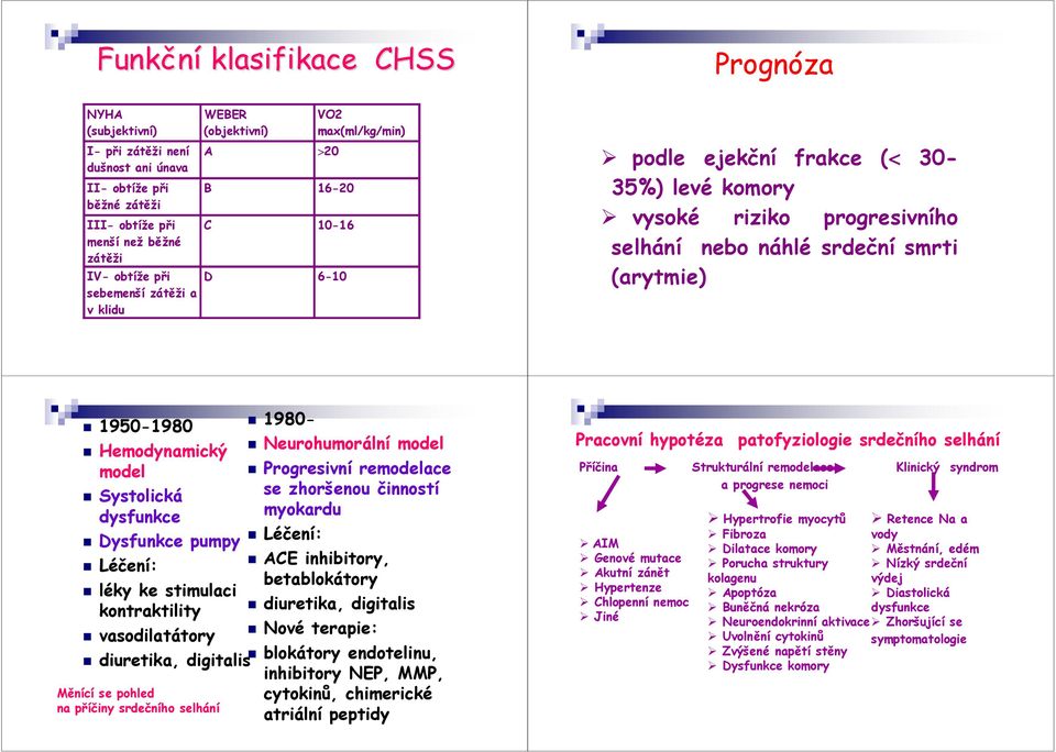 Hemodynamický Neurohumorální model model Progresivní remodelace Systolická se zhoršenou činností dysfunkce myokardu Dysfunkce pumpy Léčení: Léčení: ACE inhibitory, betablokátory léky ke stimulaci