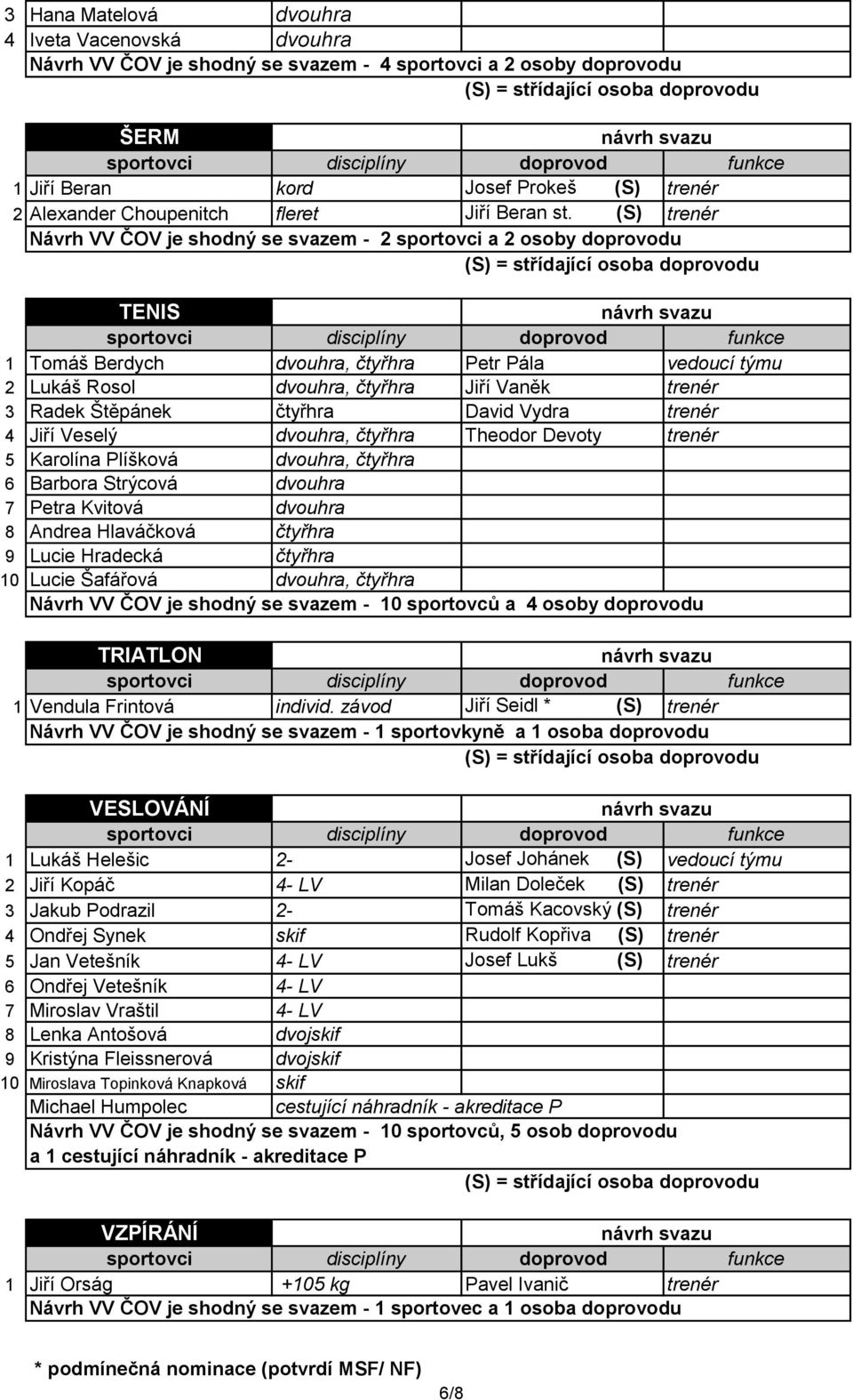 (S) trenér Návrh VV ČOV je shodný se svazem - 2 sportovci a 2 osoby doprovodu TENIS 1 Tomáš Berdych dvouhra, čtyřhra Petr Pála vedoucí týmu 2 Lukáš Rosol dvouhra, čtyřhra Jiří Vaněk trenér 3 Radek
