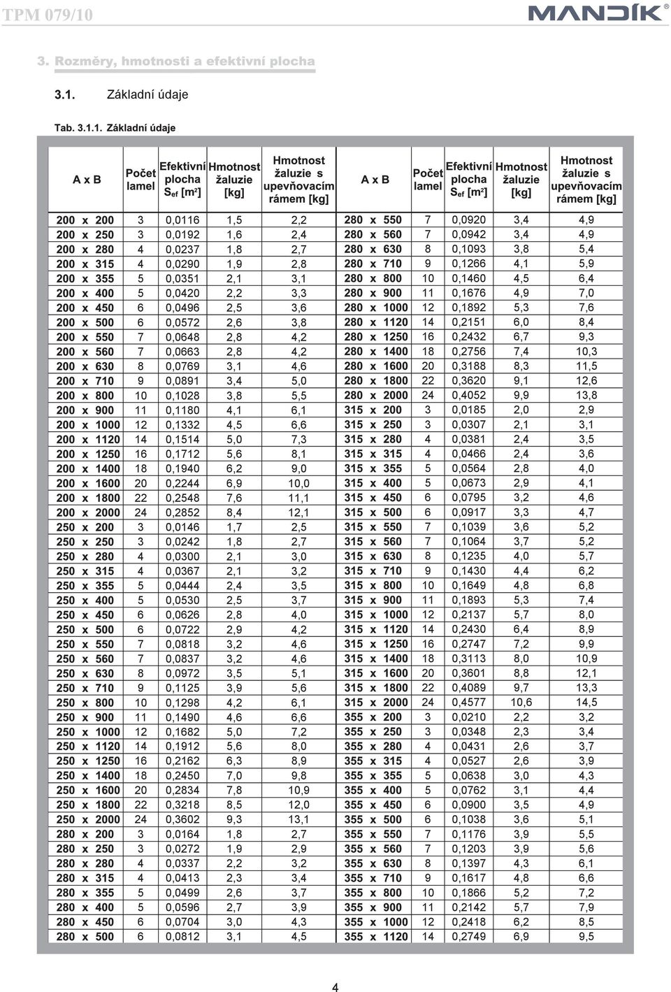 9 0,0891 3,4 5,0 22 0,3620 9,1 12,6 10 0,1028 3,8 5,5 24 0,4052 9,9 13,8 11 0,1180 4,1 6,1 3 0,0185 2,0 2,9 12 0,1332 4,5 6,6 3 0,0307 2,1 3,1 14 0,1514 5,0 7,3 4 0,0381 2,4 3,5 16 0,1712 5,6 8,1 4