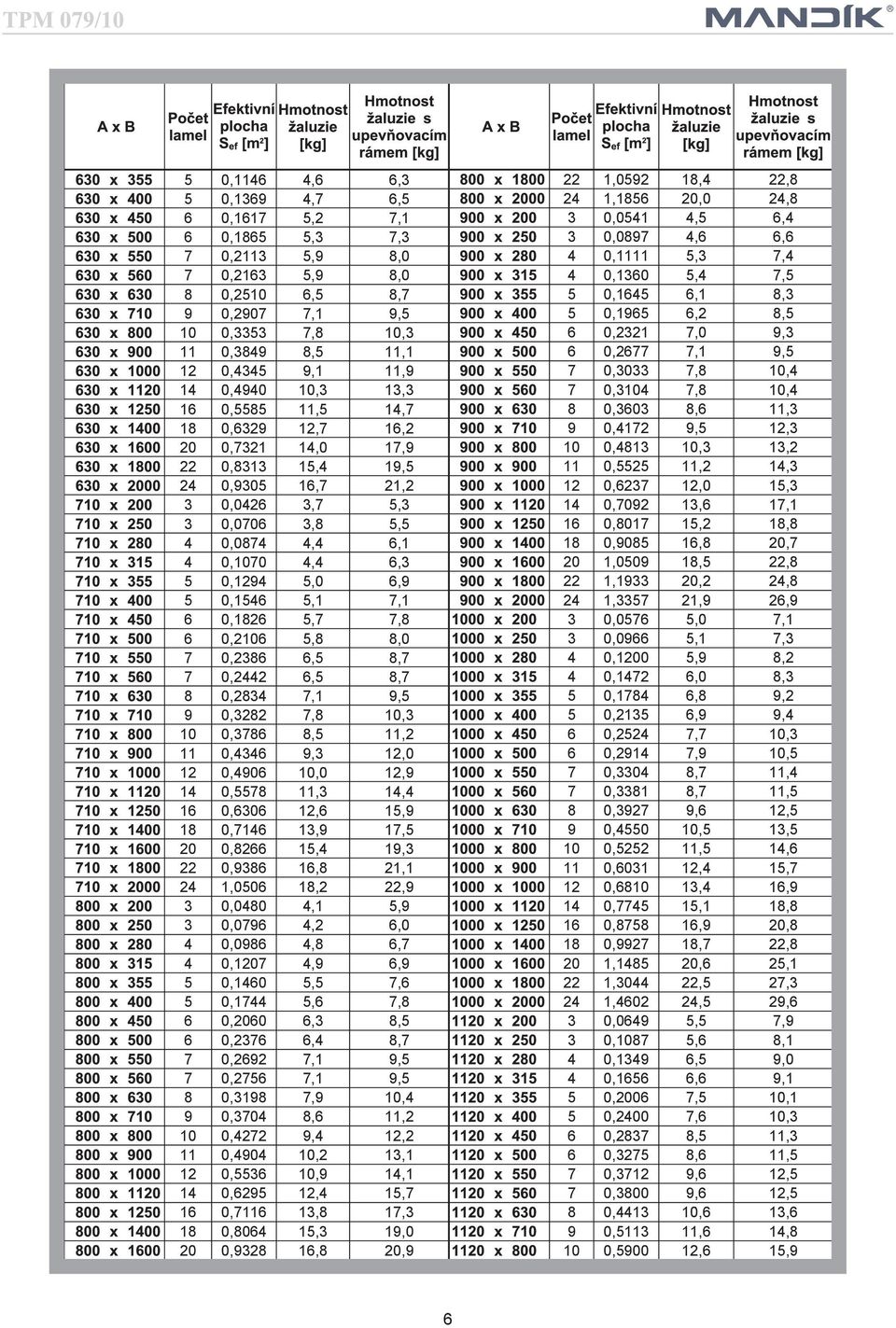 0,4940 10,3 13,3 7 0,3104 7,8 10,4 16 0,5585 11,5 14,7 8 0,3603 8,6 11,3 18 0,6329 12,7 16,2 9 0,4172 9,5 12,3 20 0,7321 14,0 17,9 10 0,4813 10,3 13,2 22 0,8313 15,4 19,5 11 0,5525 11,2 14,3 24