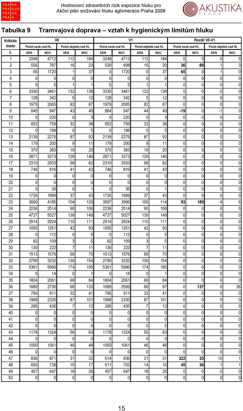 5 1 1 5 5 1 1 0 0 0 0 6 3330 3461 132 138 3330 3461 132 138 0 0 0 0 7 128 342 5 12 128 342 5 12 0 0 0 0 8 1979 2065 82 87 1979 2065 82 87 0 0 0 0 9 845 947 43 49 864 947 44 49-19 0-1 0 10 0 220 0 3 0