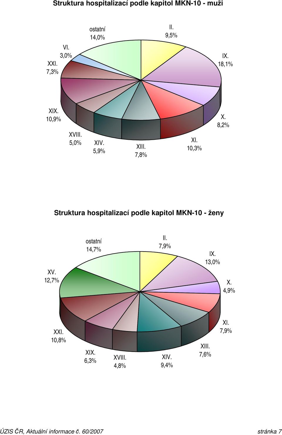8,2% Struktura hospitalizací podle kapitol MKN-10 - ženy XV. 12,7% ostatní 14,7% II. 7,9% IX.