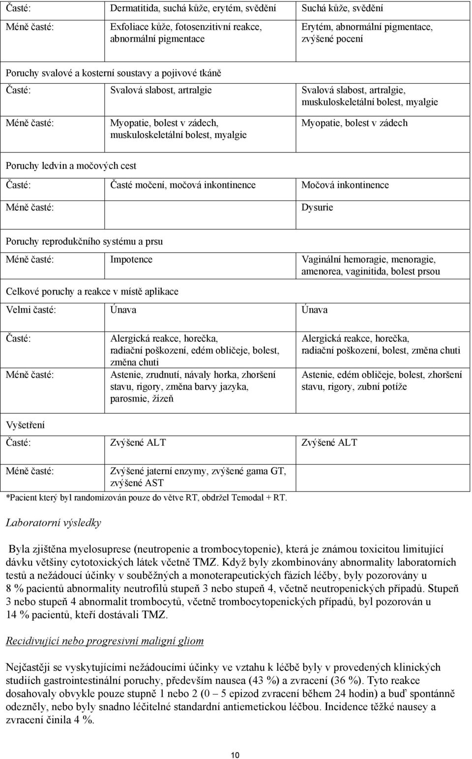 Myopatie, bolest v zádech Poruchy ledvin a močových cest Časté: Časté močení, močová inkontinence Močová inkontinence Dysurie Poruchy reprodukčního systému a prsu Impotence Vaginální hemoragie,