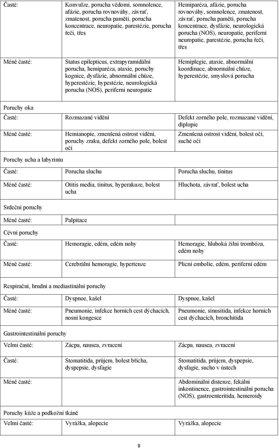rovnováhy, somnolence, zmatenost, závrať, porucha paměti, porucha koncentrace, dysfázie, neurologická porucha (NOS), neuropatie, periferní neuropatie, parestézie, porucha řeči, třes Hemiplegie,