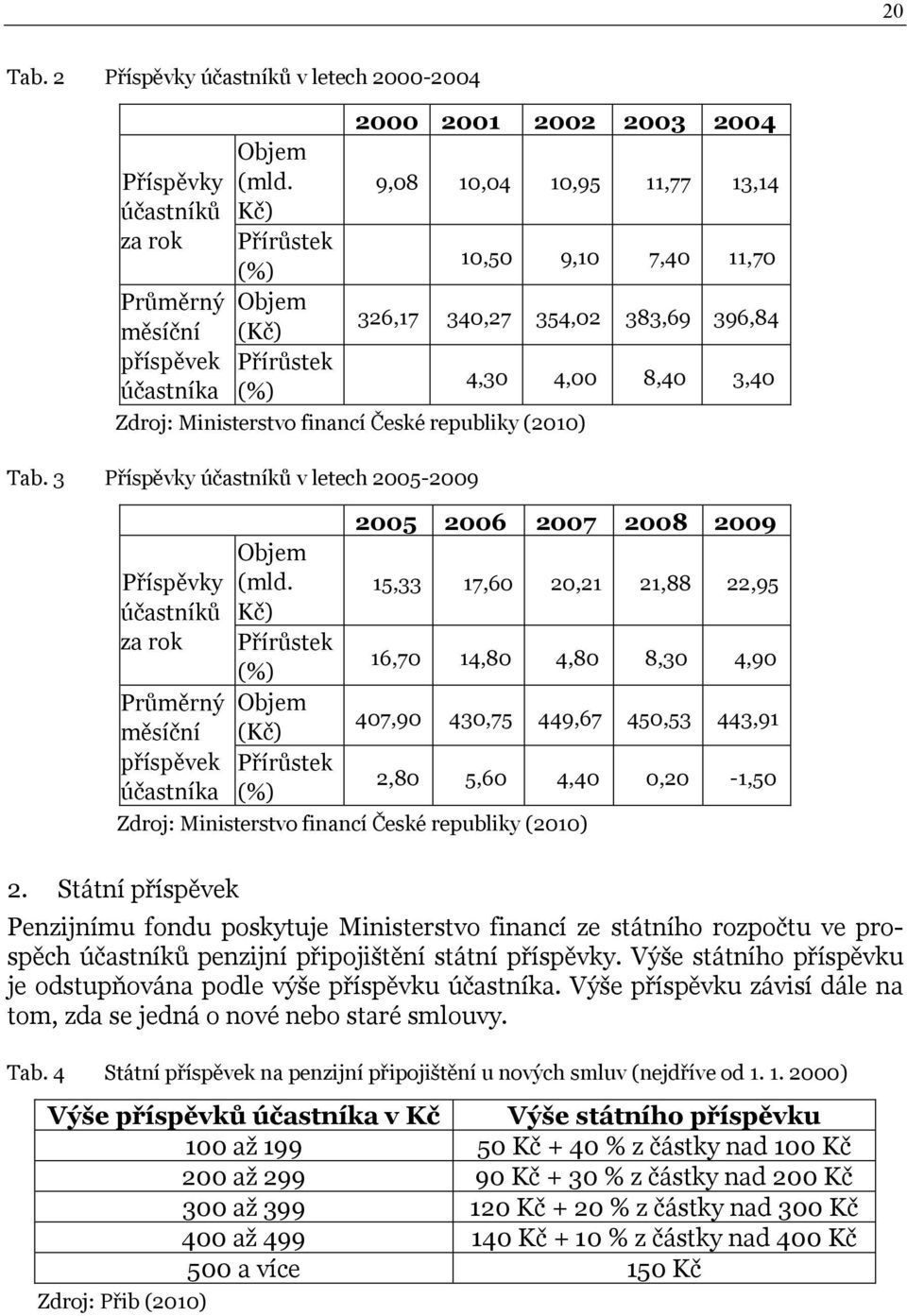 (2010) Tab. 3 Příspěvky účastníků v letech 2005-2009 Příspěvky účastníků za rok Průměrný měsíční příspěvek účastníka Objem (mld.
