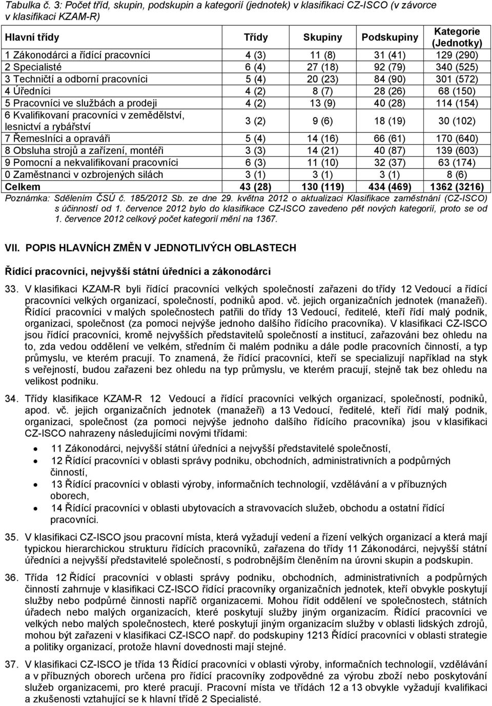 pracovníci 4 (3) 11 (8) 31 (41) 129 (290) 2 Specialisté 6 (4) 27 (18) 92 (79) 340 (525) 3 Techničtí a odborní pracovníci 5 (4) 20 (23) 84 (90) 301 (572) 4 Úředníci 4 (2) 8 (7) 28 (26) 68 (150) 5