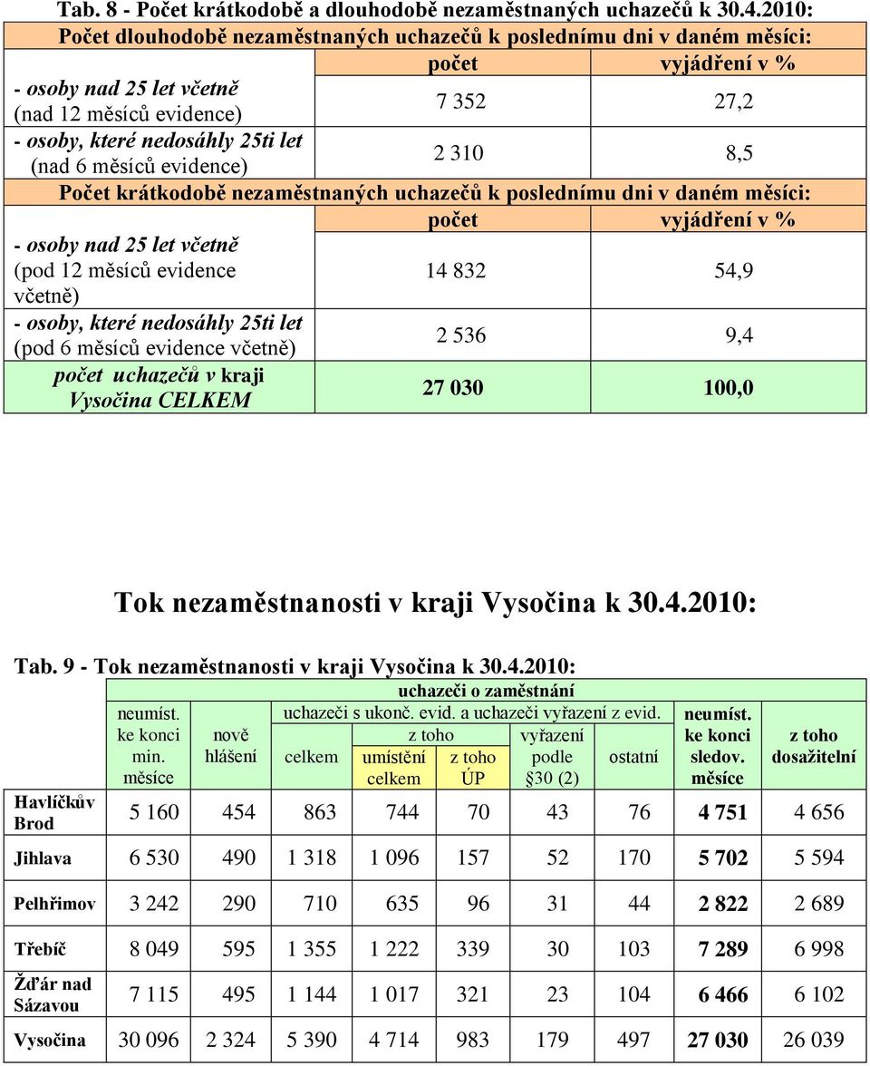 (nad 6 měsíců evidence) 2 310 8,5 Počet krátkodobě nezaměstnaných uchazečů k poslednímu dni v daném měsíci: počet vyjádření v % - osoby nad 25 let včetně (pod 12 měsíců evidence 14 832 54,9 včetně) -