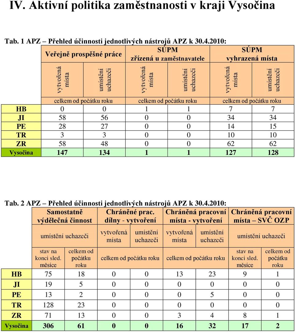 2010: SÚPM SÚPM Veřejně prospěšné práce zřízená u zaměstnavatele vyhrazená místa celkem od počátku roku celkem od počátku roku celkem od počátku roku HB 0 0 1 1 7 7 JI 58 56 0 0 34 34 PE 28 27 0 0 14
