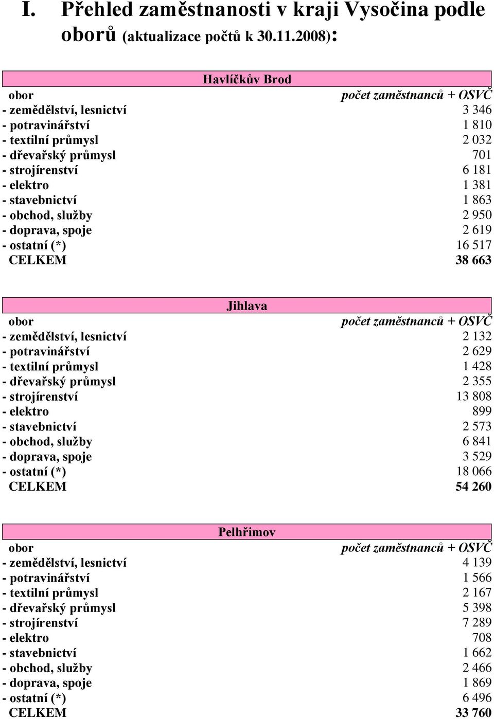 stavebnictví 1 863 - obchod, služby 2 950 - doprava, spoje 2 619 - ostatní (*) 16 517 CELKEM 38 663 Jihlava obor počet zaměstnanců + OSVČ - zemědělství, lesnictví 2 132 - potravinářství 2 629 -