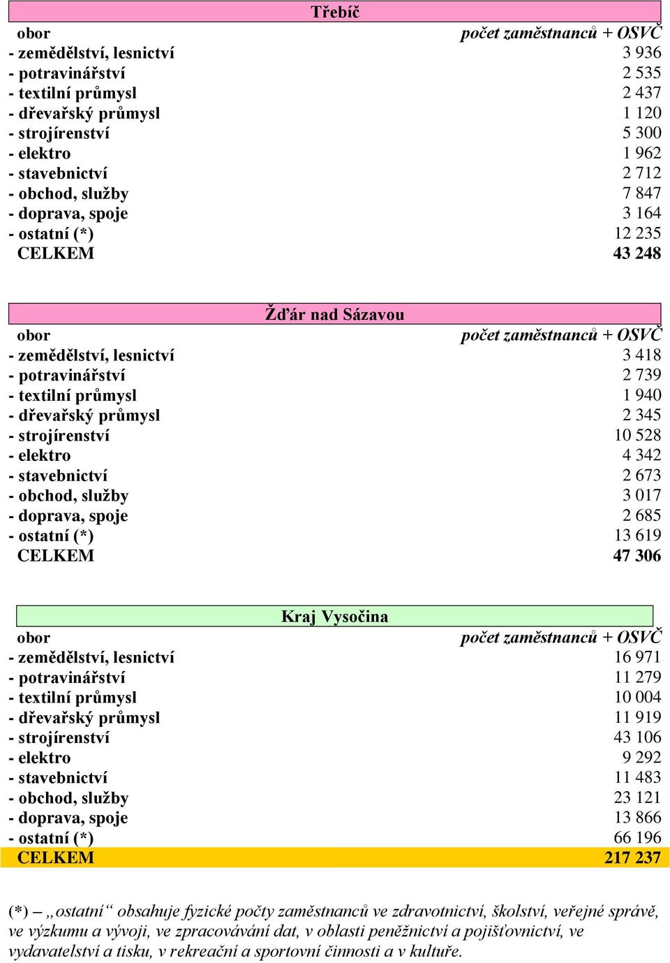 průmysl 1 940 - dřevařský průmysl 2 345 - strojírenství 10 528 - elektro 4 342 - stavebnictví 2 673 - obchod, služby 3 017 - doprava, spoje 2 685 - ostatní (*) 13 619 CELKEM 47 306 Kraj Vysočina obor