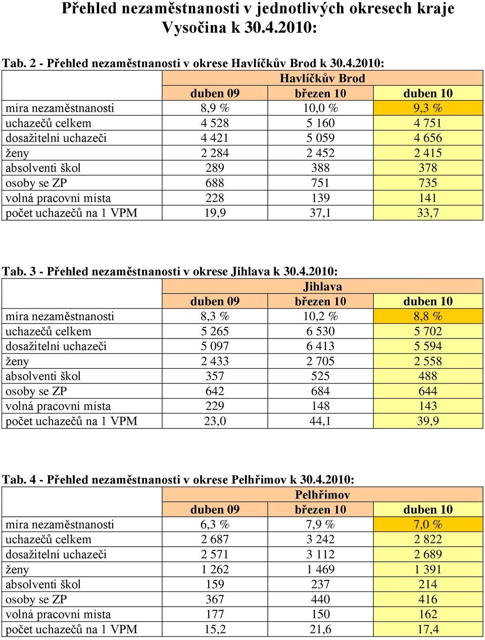 2010: Havlíčkův Brod duben 09 březen 10 duben 10 míra nezaměstnanosti 8,9 % 10,0 % 9,3 % uchazečů celkem 4 528 5 160 4 751 dosažitelní uchazeči 4 421 5 059 4 656 ženy 2 284 2 452 2 415 absolventi