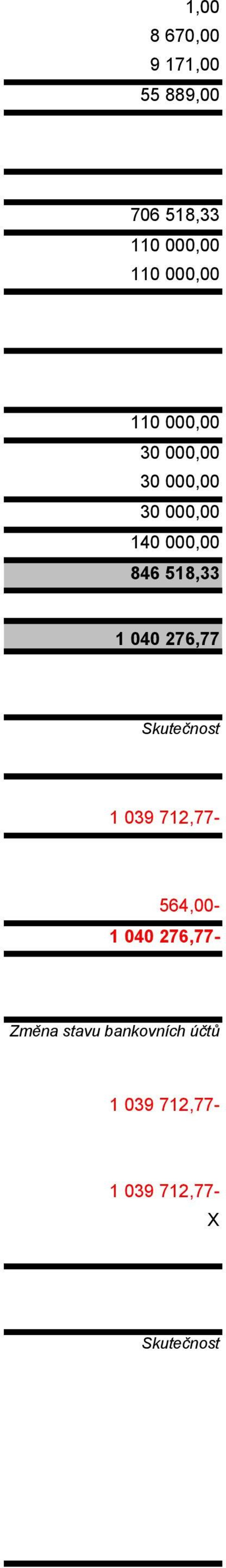 518,33 1 040 276,77 Skutečnost 1 039 712,77-564,00-1 040