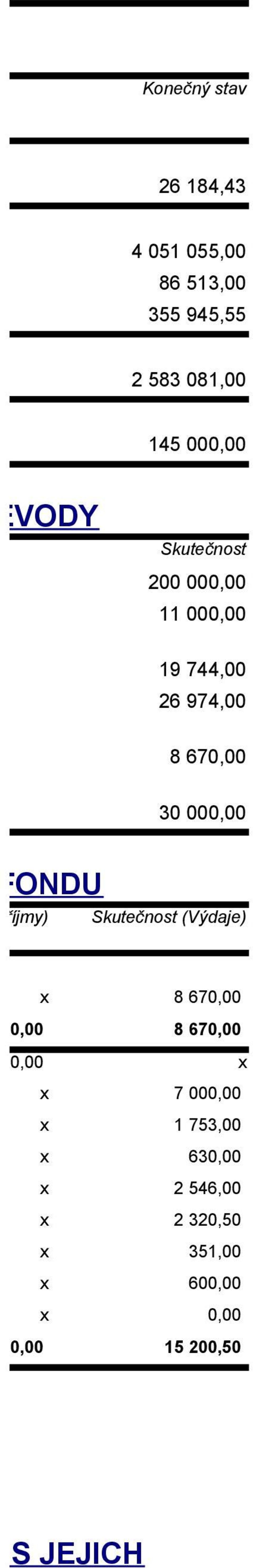 FONDU Skutečnost (Příjmy) Skutečnost (Výdaje) 8 670,00 0,00 8 670,00 15 500,00 7