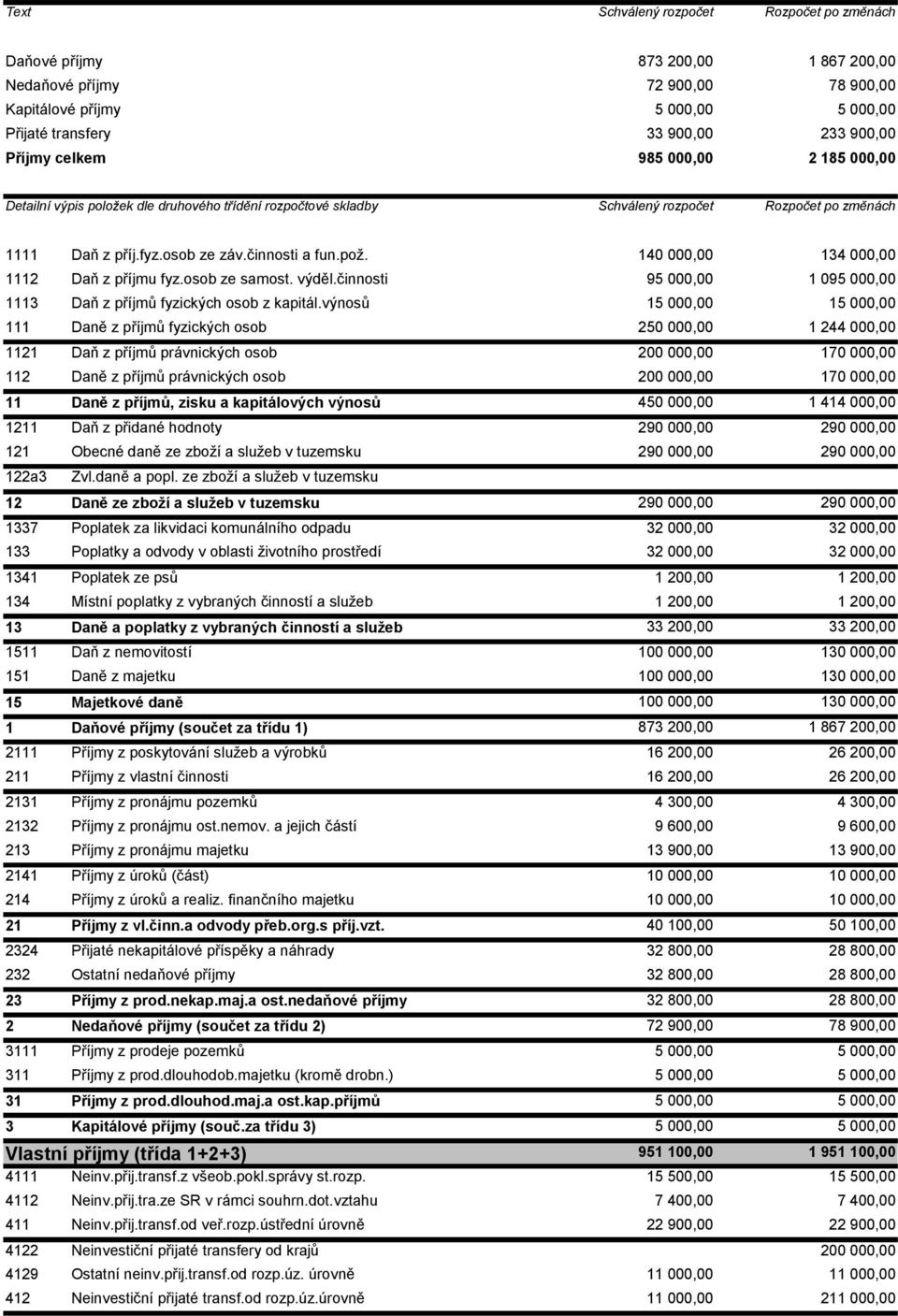 140 000,00 134 000,00 1112 Daň z příjmu fyz.osob ze samost. výděl.činnosti 95 000,00 1 095 000,00 1113 Daň z příjmů fyzických osob z kapitál.