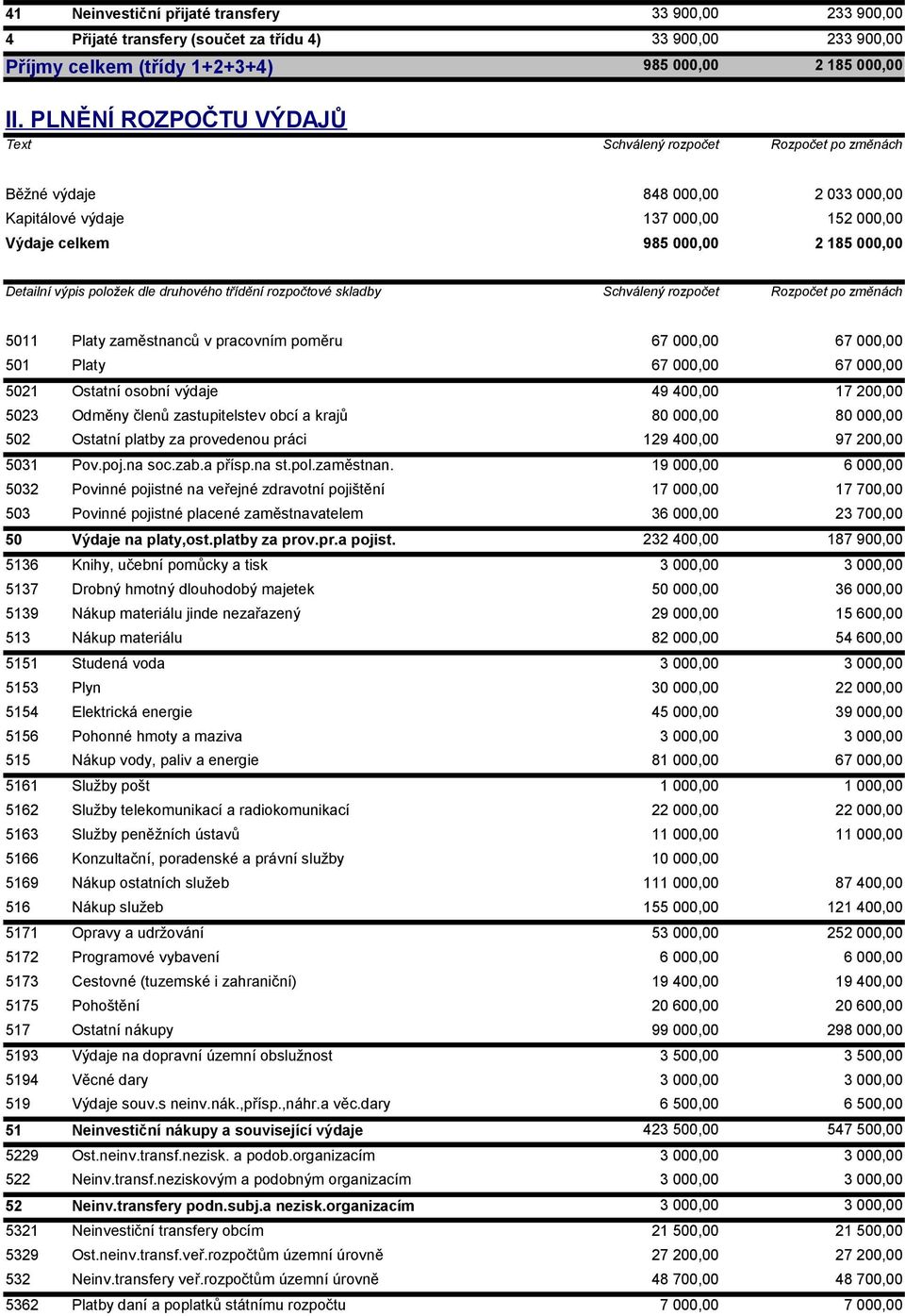 položek dle druhového třídění rozpočtové skladby Schválený rozpočet Rozpočet po změnách 5011 Platy zaměstnanců v pracovním poměru 67 000,00 67 000,00 501 Platy 67 000,00 67 000,00 5021 Ostatní osobní