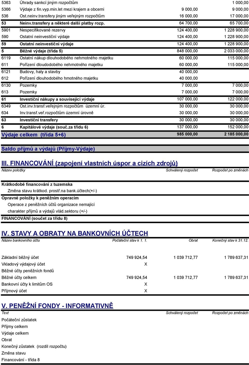 64 700,00 65 700,00 5901 Nespecifikované rezervy 124 400,00 1 228 900,00 590 Ostatní neinvestiční výdaje 124 400,00 1 228 900,00 59 Ostatní neinvestiční výdaje 124 400,00 1 228 900,00 5 Běžné výdaje