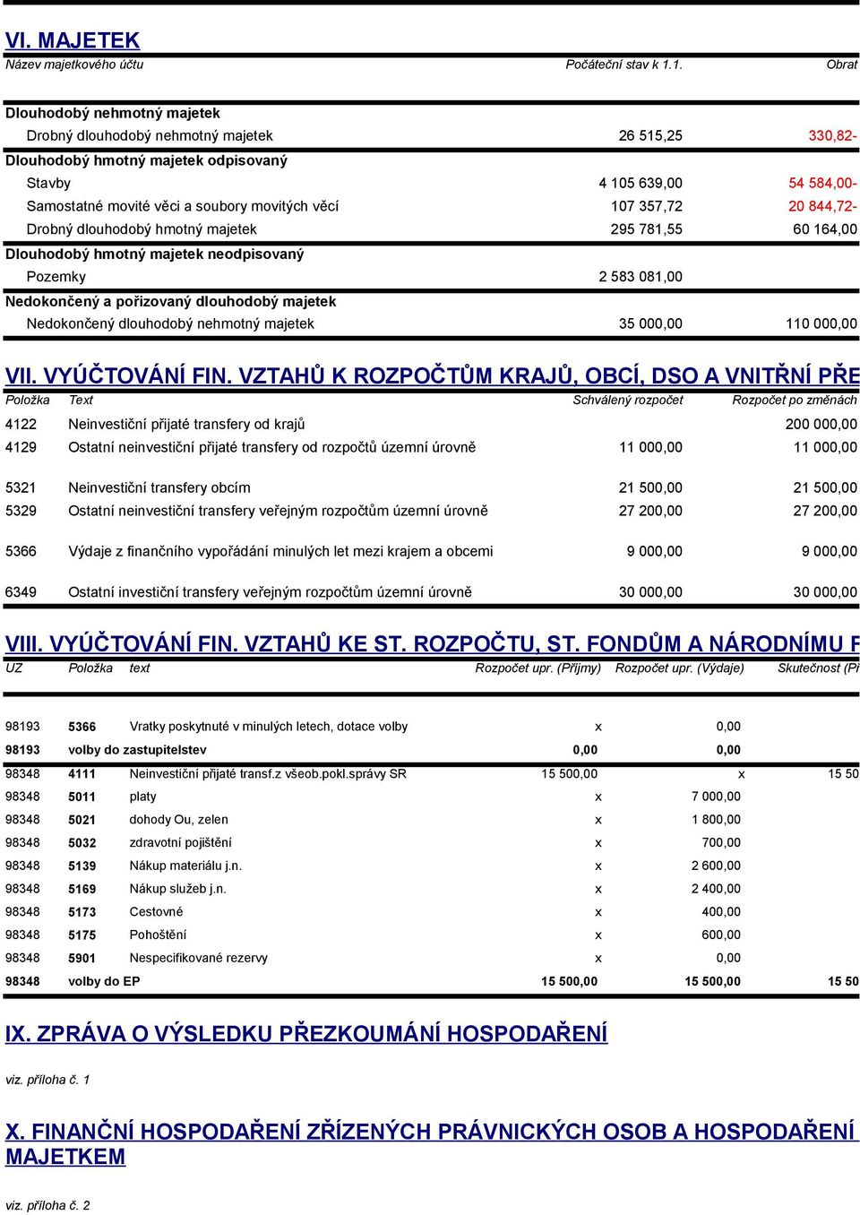 věcí 107 357,72 20 844,72- Drobný dlouhodobý hmotný majetek 295 781,55 60 164,00 Dlouhodobý hmotný majetek neodpisovaný Pozemky 2 583 081,00 Nedokončený a pořizovaný dlouhodobý majetek Nedokončený