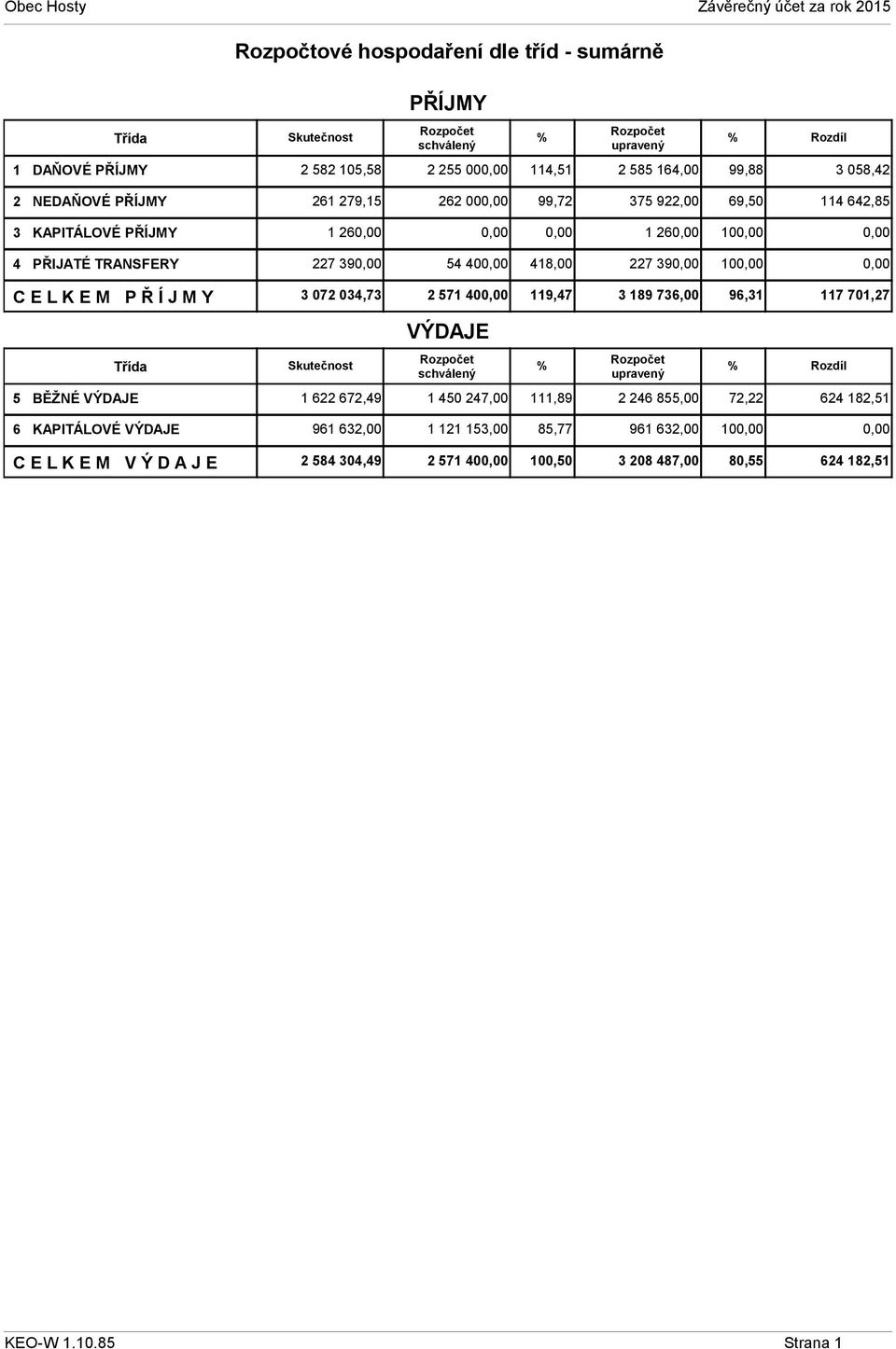 Třída 3 072 034,73 2 571 40 119,47 3 189 736,00 96,31 117 701,27 VÝDAJE 5 BĚŽNÉ VÝDAJE 1 622 672,49 1 450 247,00 111,89 2 246 855,00 72,22 624 182,51 6