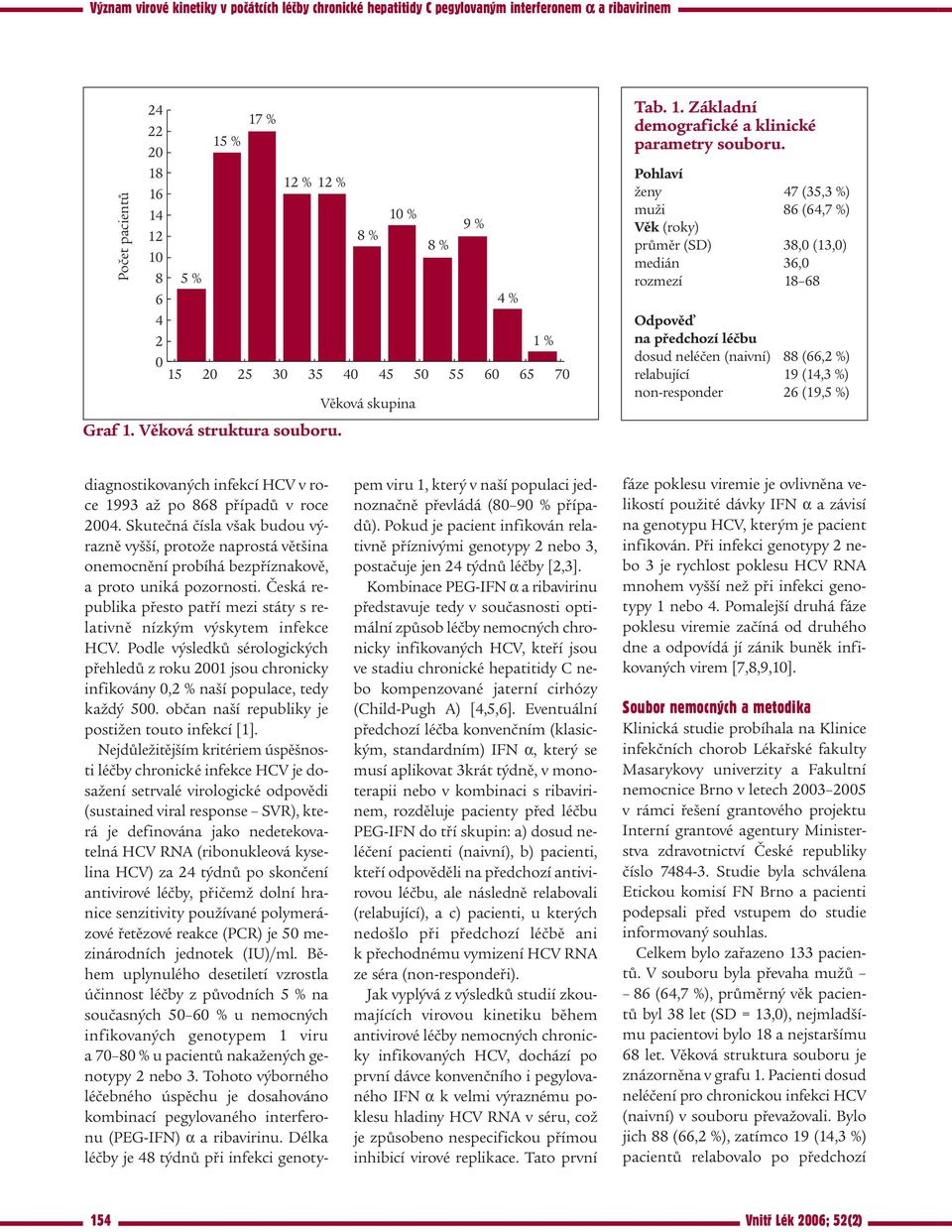 non-responder 26 (19,5 %) diagnostikovaných infekcí HCV v roce 1993 až po 868 případů v roce 2004.