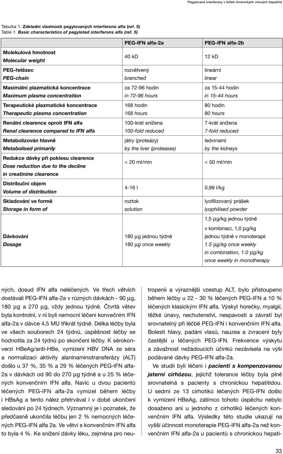 hodin Maximum plasma concentration in 72-96 hours in 15-44 hours Terapeutické plazmatické koncentrace 168 hodin 80 hodin Therapeutic plasma concentration 168 hours 80 hours Renální clearence oproti