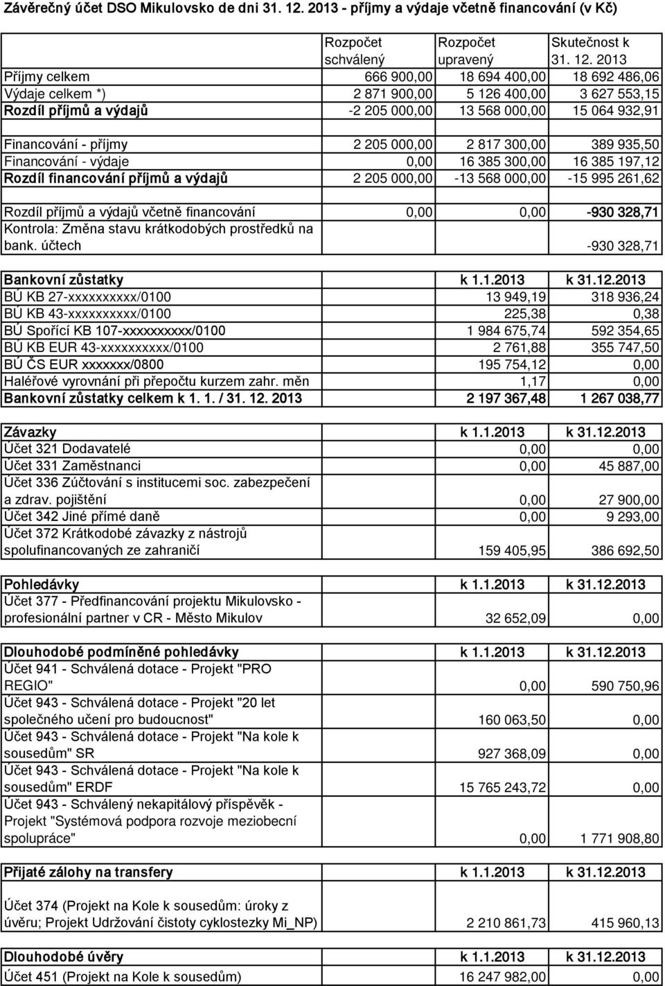 2013 Příjmy celkem 666 900,00 18 694 400,00 18 692 486,06 Výdaje celkem *) 2 871 900,00 5 126 400,00 3 627 553,15 Rozdíl příjmů a výdajů -2 205 000,00 13 568 000,00 15 064 932,91 Financování - příjmy