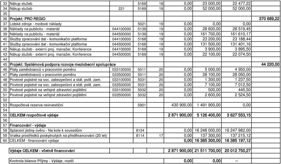 platforma 044100000 5168 19 0,00 23 200,00 23 188,44 41 Služby zpracování dat - komunikační platforma 044500000 5168 19 0,00 131 500,00 131 401,16 42 Nákup služeb - externí proj.