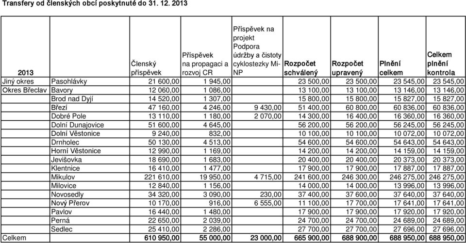 600,00 1 945,00 23 500,00 23 500,00 23 545,00 23 545,00 Okres Břeclav Bavory 12 060,00 1 086,00 13 100,00 13 100,00 13 146,00 13 146,00 Brod nad Dyjí 14 520,00 1 307,00 15 800,00 15 800,00 15 827,00