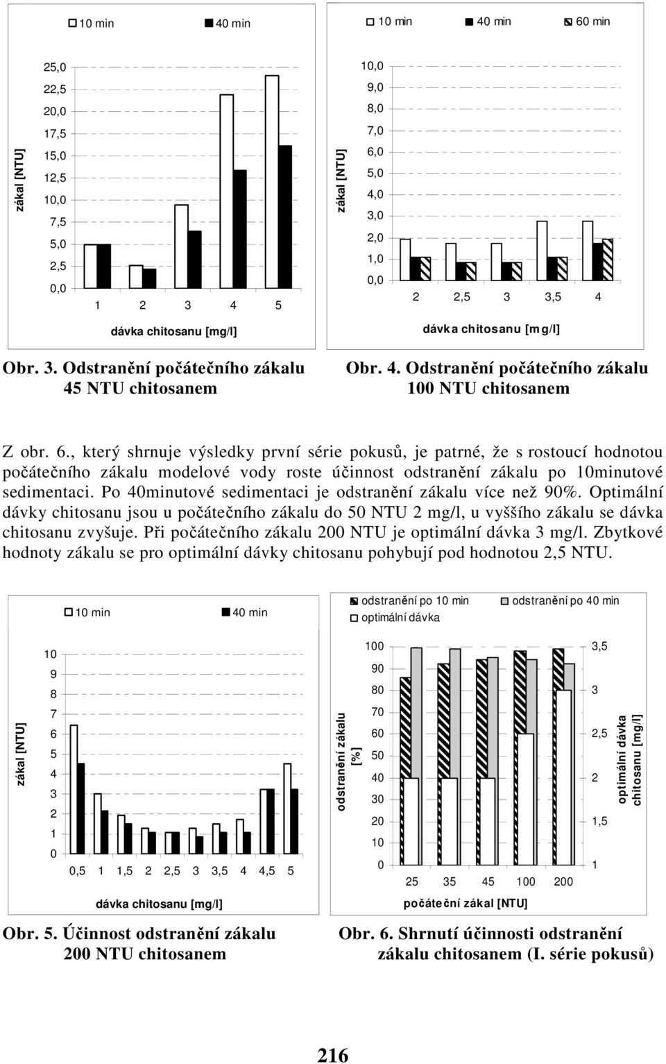 Po minutové sedimentaci je odstranění zákalu více než 9%. Optimální dávky chitosanu jsou u počátečního zákalu do NTU mg/l, u vyššího zákalu se dávka chitosanu zvyšuje.