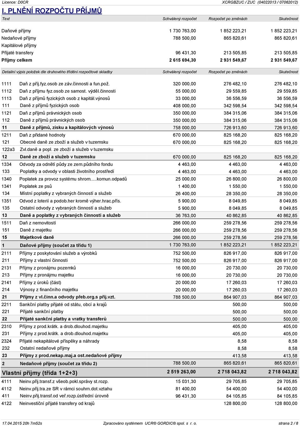 Rozpočet po změnách Skutečnost 1111 Daň z příj.fyz.osob ze záv.činnosti a fun.pož. 320 000,00 276 482,10 276 482,10 1112 Daň z příjmu fyz.osob ze samost. výděl.