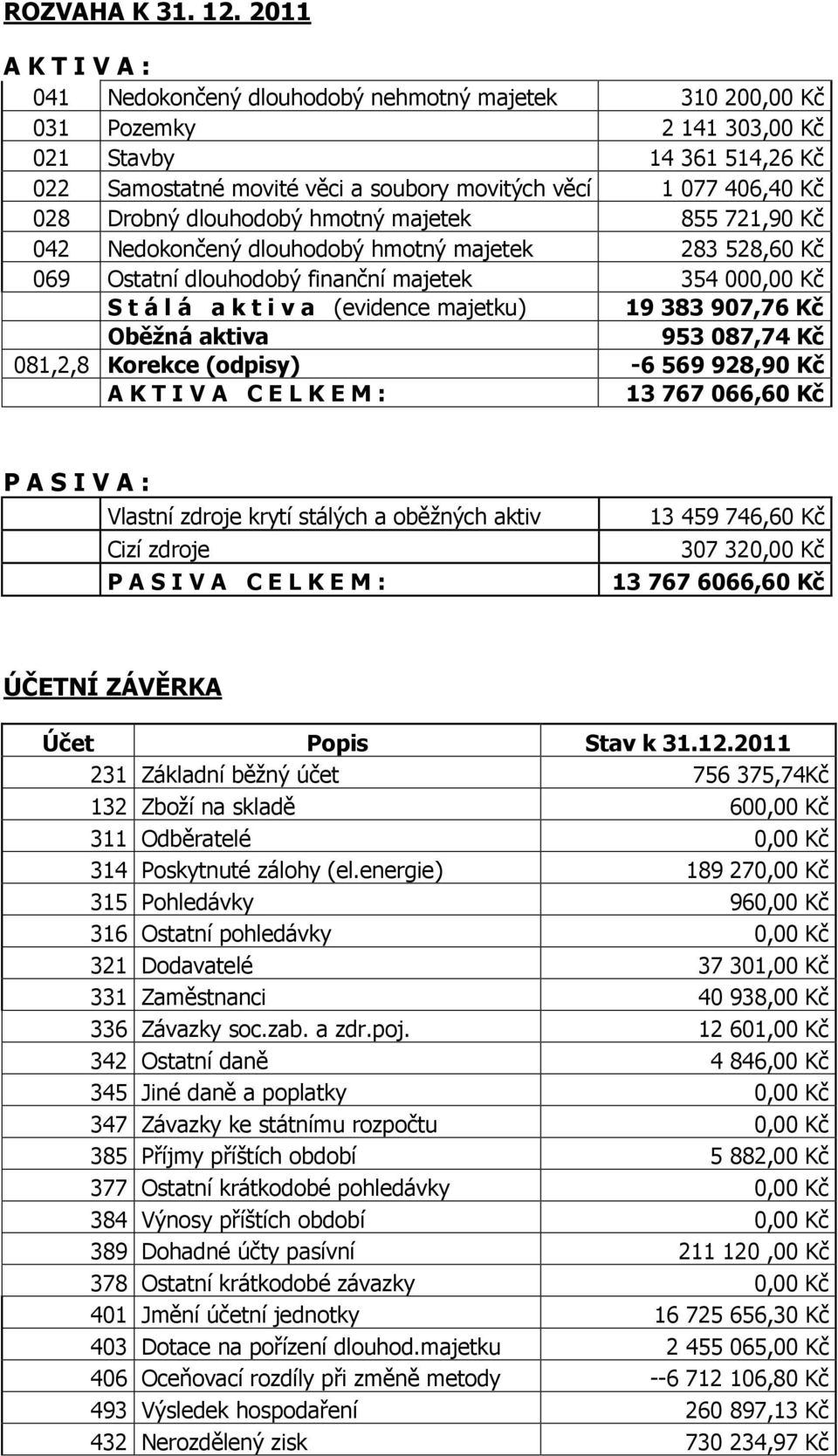 028 Drobný dlouhodobý hmotný majetek 855 721,90 Kč 042 Nedokončený dlouhodobý hmotný majetek 283 528,60 Kč 069 Ostatní dlouhodobý finanční majetek 354 000,00 Kč S t á l á a k t i v a (evidence