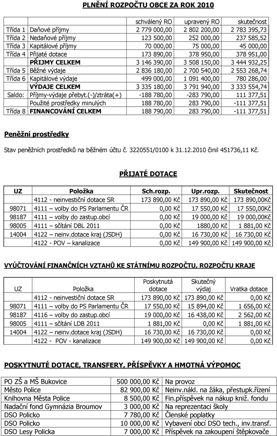 540,00 2 553 268,74 Třída 6 Kapitálové výdaje 499 000,00 1 091 400,00 780 286,00 VÝDAJE CELKEM 3 335 180,00 3 791 940,00 3 333 554,74 Saldo: Příjmy-výdaje přebyt.