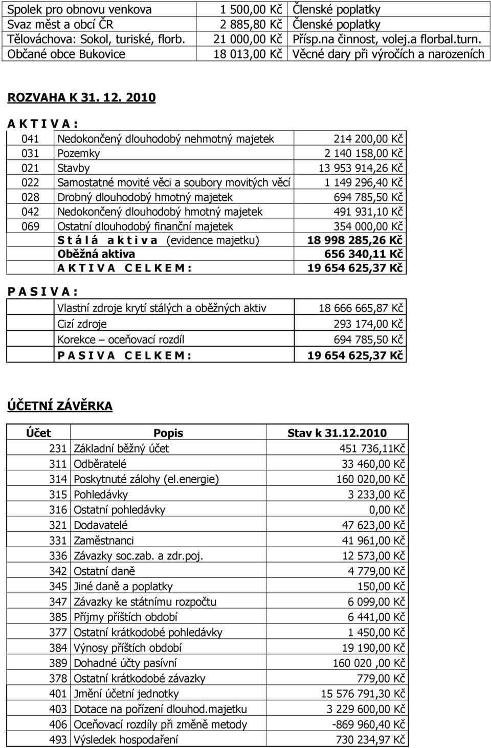 2010 A K T I V A : 041 Nedokončený dlouhodobý nehmotný majetek 214 200,00 Kč 031 Pozemky 2 140 158,00 Kč 021 Stavby 13 953 914,26 Kč 022 Samostatné movité věci a soubory movitých věcí 1 149 296,40 Kč