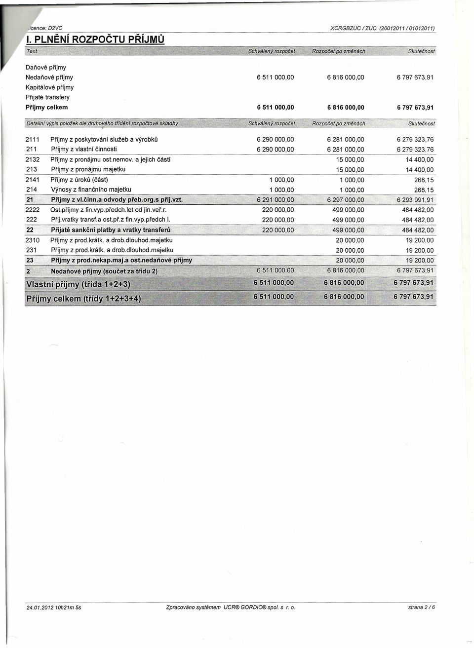 .~_~ Skutečnost Daňové příjmy Nedaňové příjmy Kapitálové příjmy Přijaté transfery Příjmy celkem 6511 000,00 681 6797673,91 6511 000,00 681 6797673,91 Detailnl výpis položek dle druhovéhe Iř/dén[