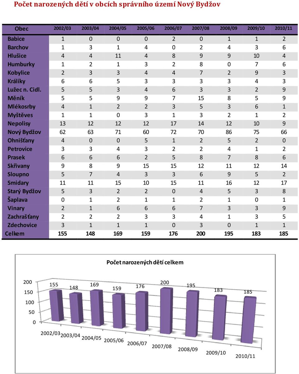 5 5 3 4 6 3 3 2 9 Měník 5 5 9 9 7 15 8 5 9 Mlékosrby 4 1 2 2 3 5 3 6 1 Myštěves 1 1 3 1 3 2 1 2 Nepolisy 13 12 12 12 17 14 12 1 9 Nový Bydžov 62 63 71 6 72 7 86 75 66 Ohnišťany 4 5 1 2 5 2 Petrovice