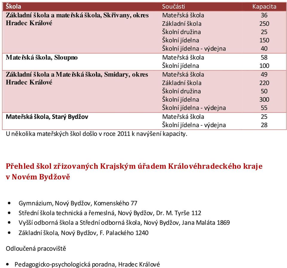 36 25 25 15 4 58 1 49 22 5 3 55 25 28 Přehled škol zřizovaných Krajským úřadem hradeckého kraje v Novém Bydžově Gymnázium, Nový Bydžov,