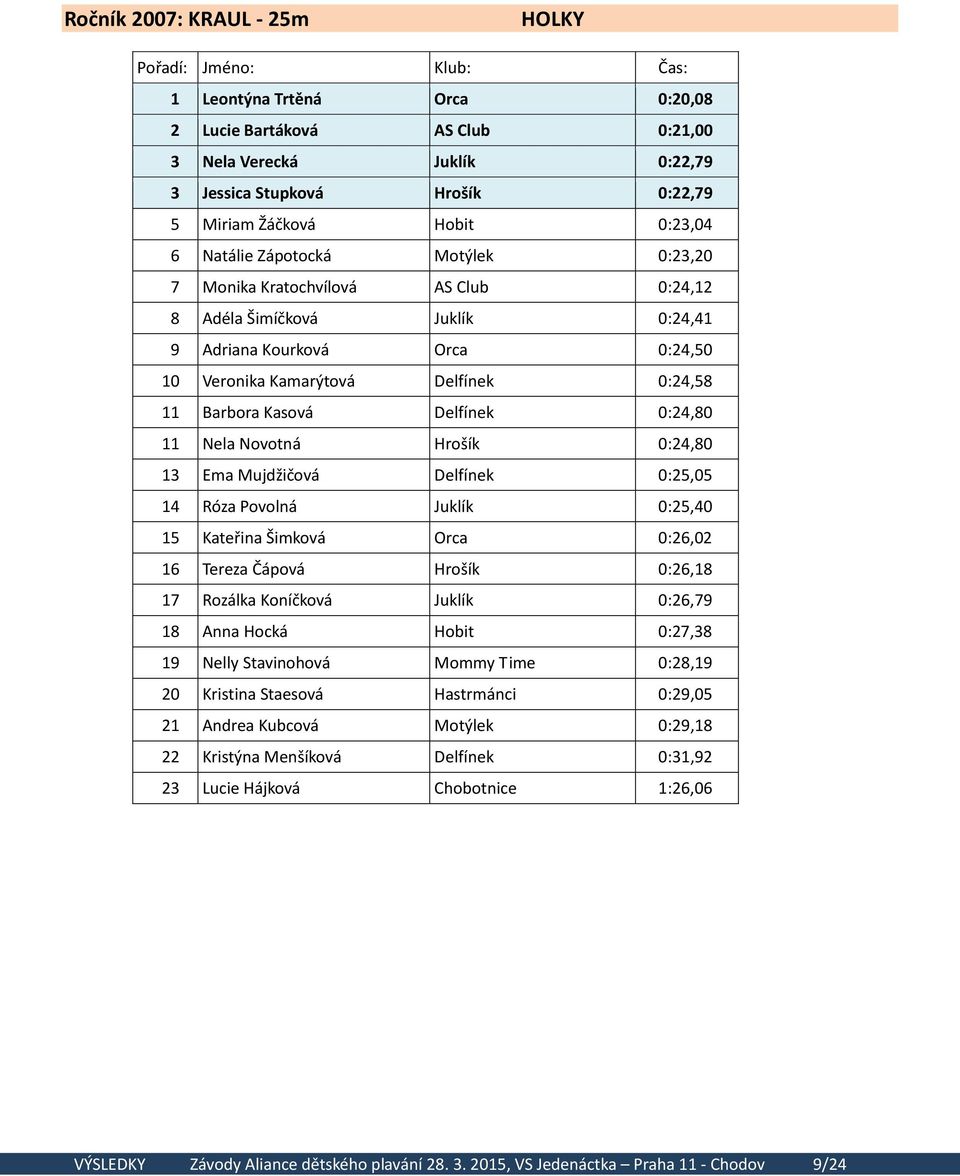 Delfínek 0:24,80 11 Nela Novotná Hrošík 0:24,80 13 Ema Mujdžičová Delfínek 0:25,05 14 Róza Povolná Juklík 0:25,40 15 Kateřina Šimková Orca 0:26,02 16 Tereza Čápová Hrošík 0:26,18 17 Rozálka Koníčková