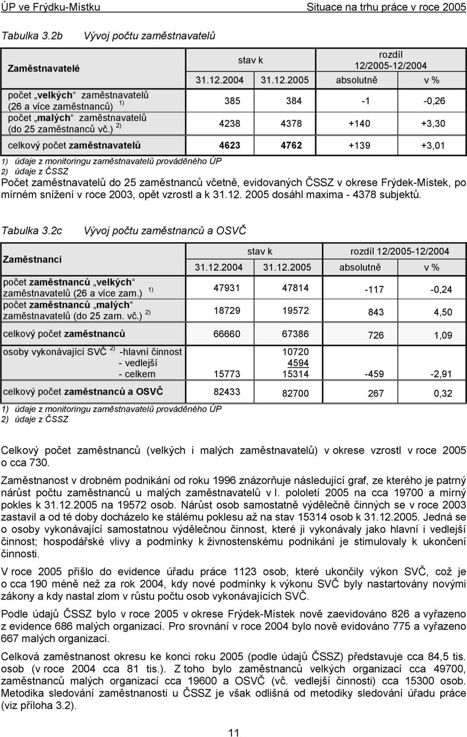 ) 4238 4378 +140 +3,30 celkový počet zaměstnavatelů 4623 4762 +139 +3,01 1) údaje z monitoringu zaměstnavatelů prováděného ÚP 2) údaje z ČSSZ Počet zaměstnavatelů do 25 zaměstnanců včetně,