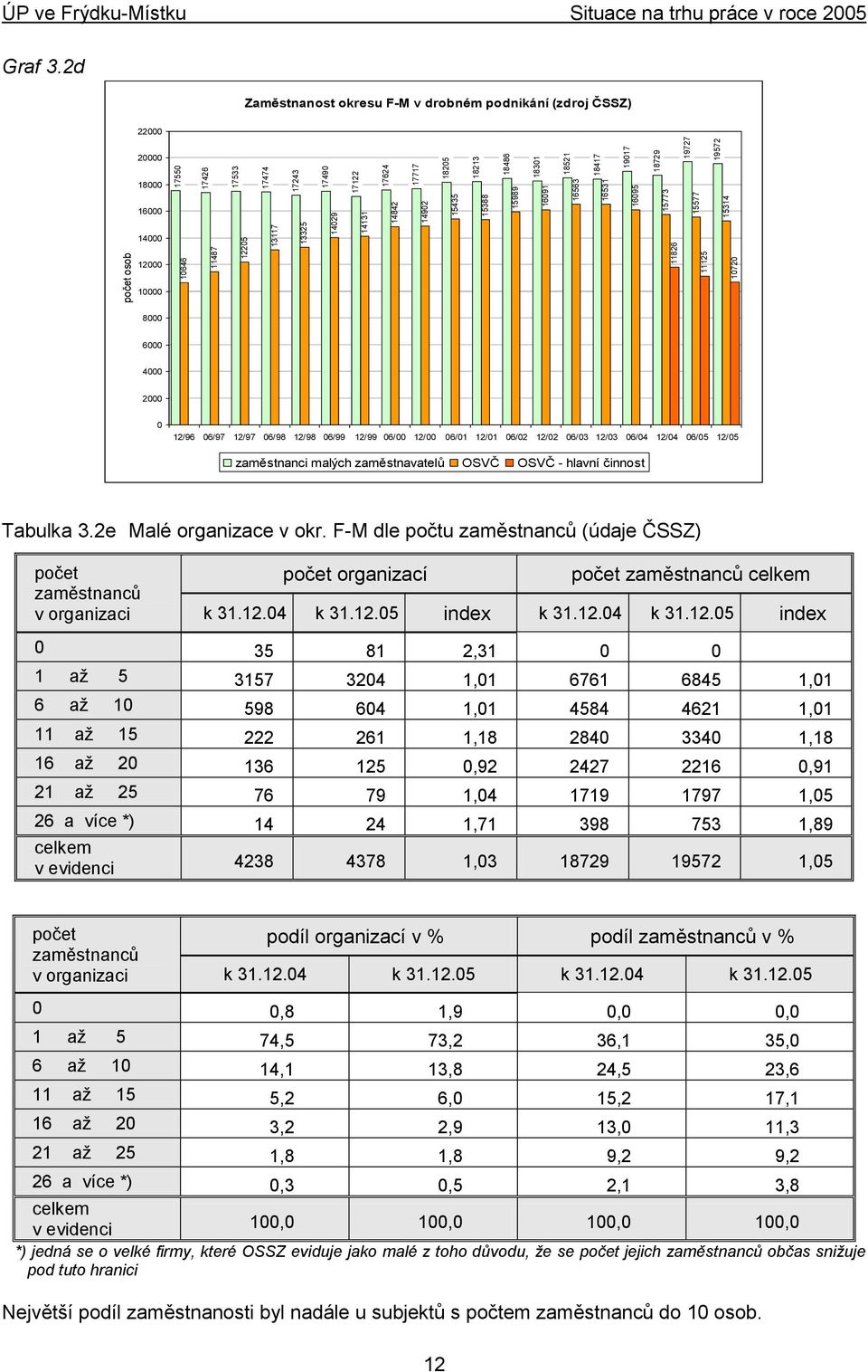 2d Zaměstnanost okresu F-M v drobném podnikání (zdroj ČSSZ) 22000 20000 18000 16000 14000 12000 10000 8000 6000 4000 2000 0 12/96 06/97 12/97 06/98 12/98 06/99 12/99 06/00 12/00 06/01 12/01 06/02
