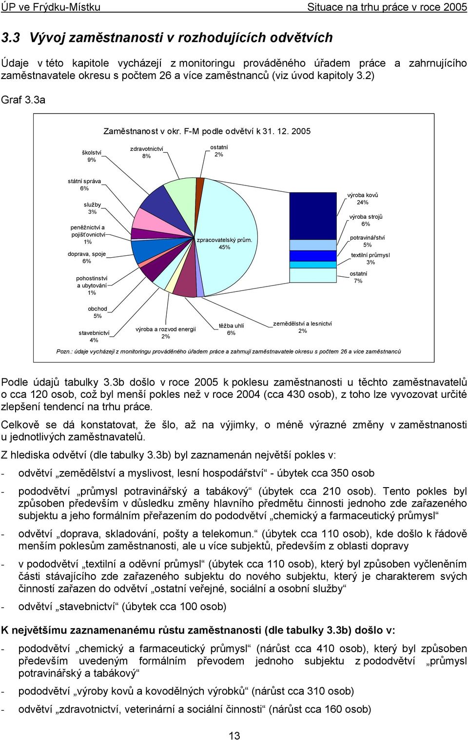 2005 školství 9% zdravotnictví 8% ostatní 2% státní správa 6% sluţby 3% peněţnictví a pojišťovnictví 1% doprava, spoje 6% pohostinství a ubytování 1% zpracovatelský prům.