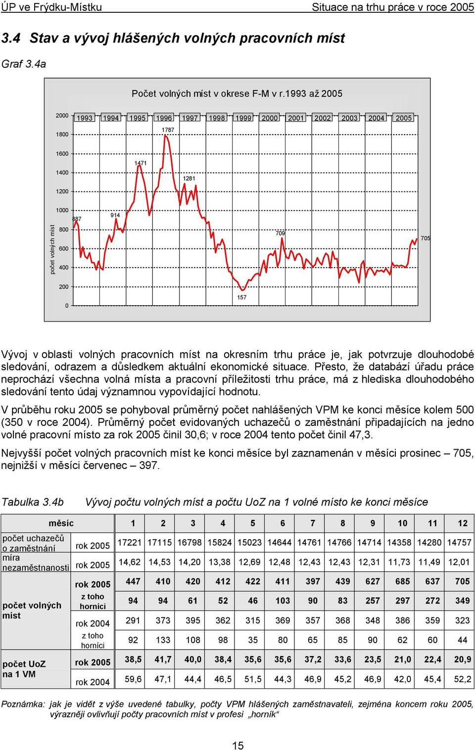 míst na okresním trhu práce je, jak potvrzuje dlouhodobé sledování, odrazem a důsledkem aktuální ekonomické situace.