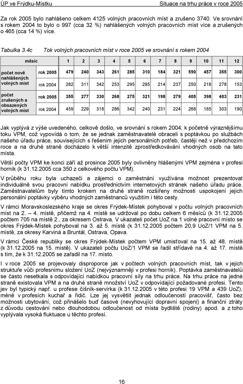 4c Tok volných pracovních míst v roce 2005 ve srovnání s rokem 2004 měsíc 1 2 3 4 5 6 7 8 9 10 11 12 počet nově nahlášených volných míst počet zrušených a obsazených volných míst rok 2005 479 240 343