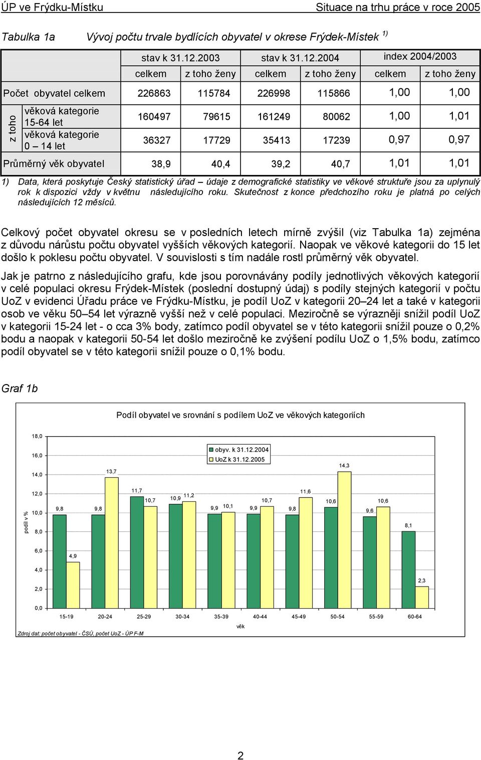 2004 index 2004/2003 celkem z toho ţeny celkem z toho ţeny celkem z toho ţeny Počet obyvatel celkem 226863 115784 226998 115866 1,00 1,00 věková kategorie 15-64 let věková kategorie 0 14 let 160497