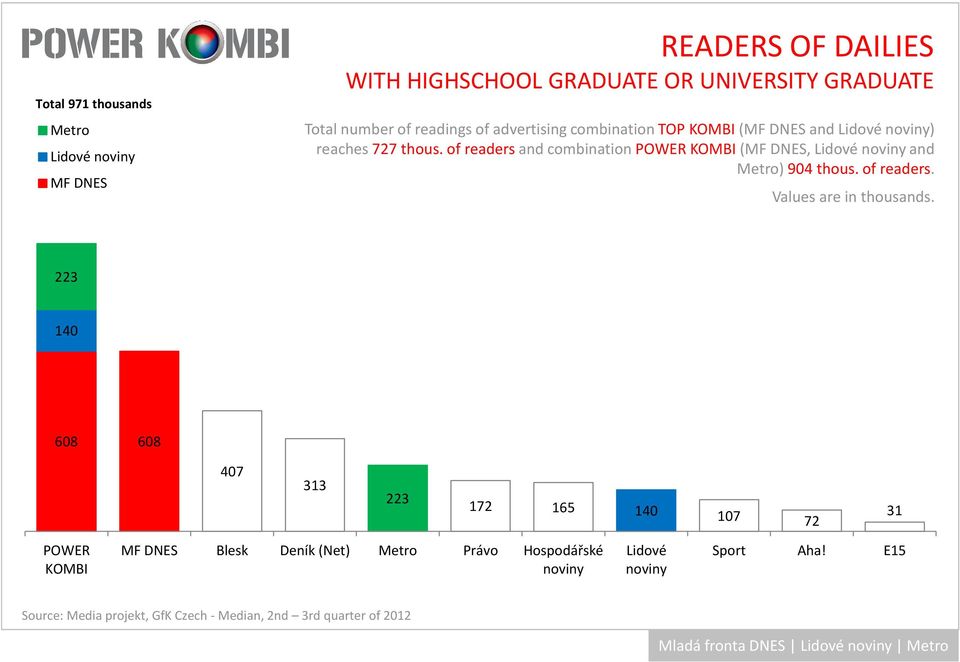 ofreadersand combinationpower (, Lidové and ) 904 thous. of readers.