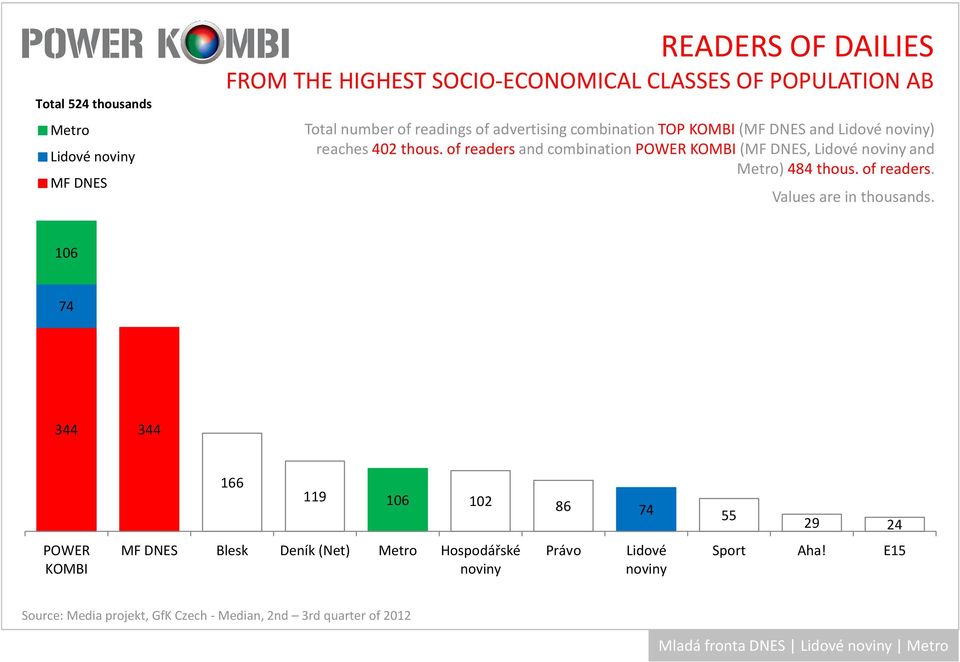 ofreadersand combinationpower (, Lidové and ) 484 thous. of readers.