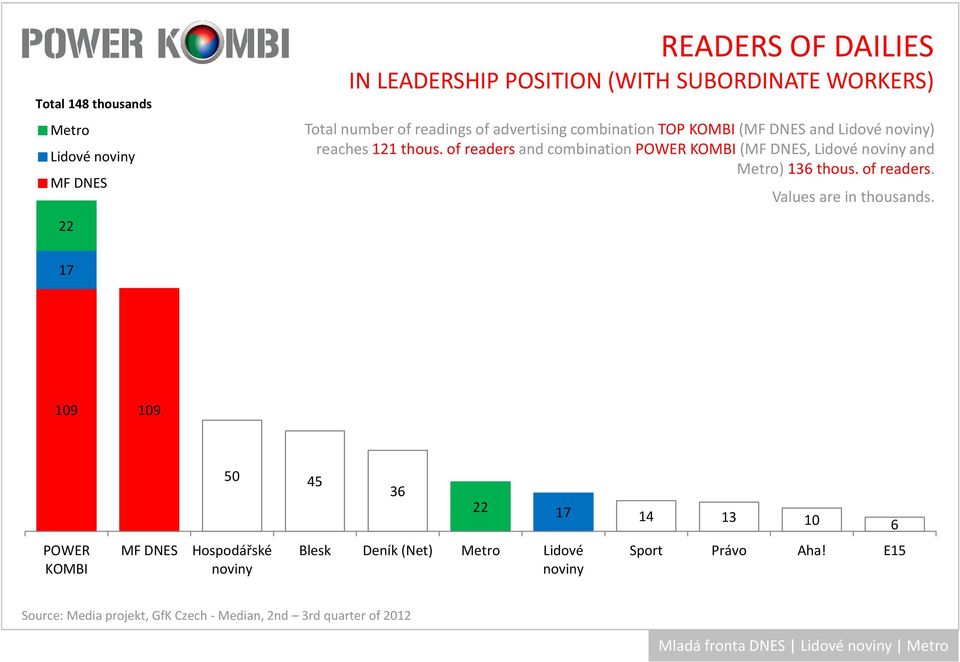 ofreadersand combinationpower (, Lidové and ) 136 thous. of readers.