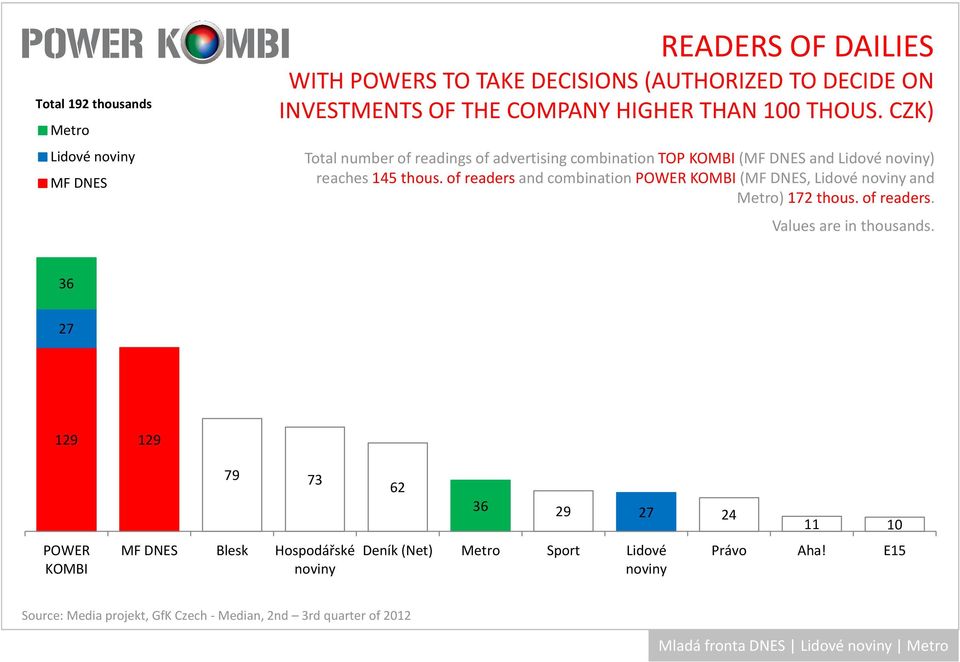 CZK) numberofreadingsofadvertisingcombinationtop ( and Lidové ) reaches145 thous.